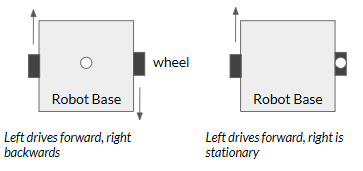 chassis rotation